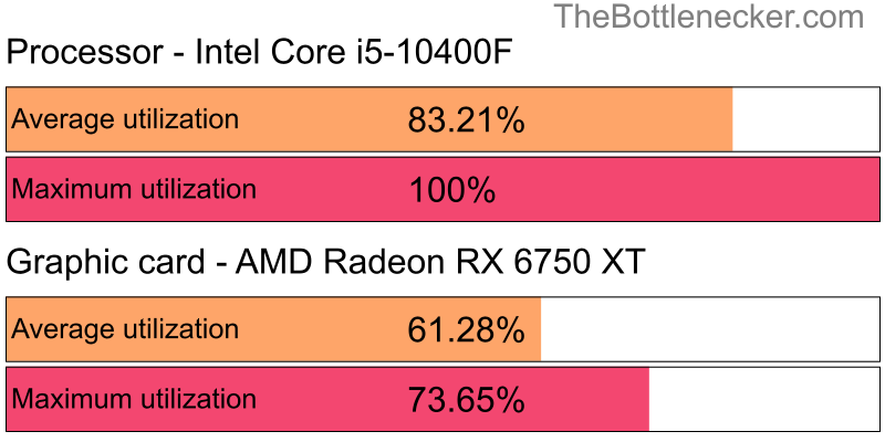 Utilization chart of Intel Core i5-10400F and AMD Radeon RX 6750 XT inFallout 4 with 3440 × 1440 and 1 monitor