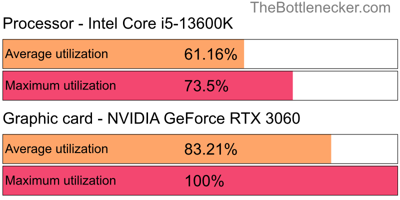 Utilization chart of Intel Core i5-13600K and NVIDIA GeForce RTX 3060 inBattlefield 3 with 3200 × 2048 and 1 monitor