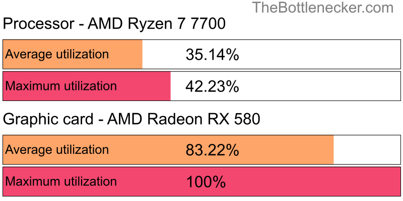 Utilization chart of AMD Ryzen 7 7700 and AMD Radeon RX 580 inWorld of Warcraft with 6400 × 4800 and 1 monitor