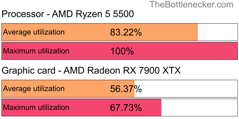 Utilization chart of AMD Ryzen 5 5500 and AMD Radeon RX 7900 XTX inHearthstone with 6400 × 4800 and 1 monitor