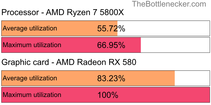 Utilization chart of AMD Ryzen 7 5800X and AMD Radeon RX 580 inCall of Duty: World at War with 2560 × 1600 and 1 monitor