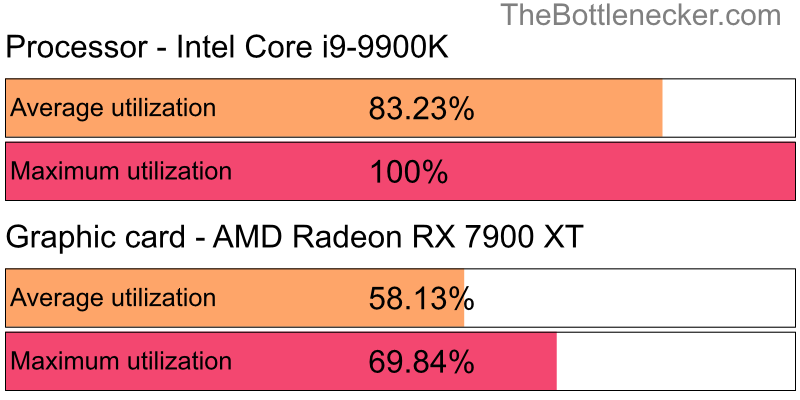 Utilization chart of Intel Core i9-9900K and AMD Radeon RX 7900 XT inCall of Duty: World at War with 2560 × 2048 and 1 monitor