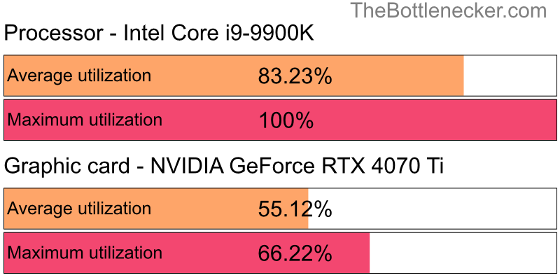 Utilization chart of Intel Core i9-9900K and NVIDIA GeForce RTX 4070 Ti inCall of Duty: World at War with 2560 × 2048 and 1 monitor