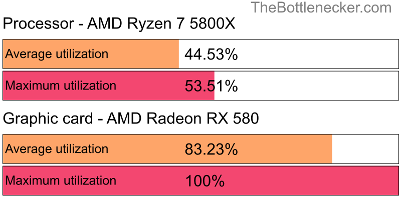 Utilization chart of AMD Ryzen 7 5800X and AMD Radeon RX 580 inCall of Duty: World at War with 5120 × 2160 and 1 monitor