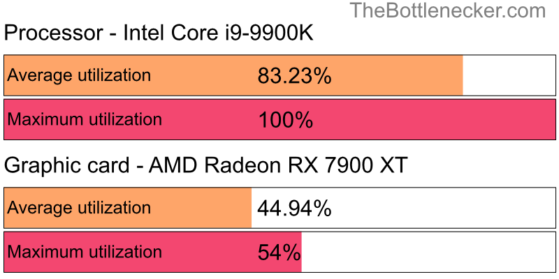 Utilization chart of Intel Core i9-9900K and AMD Radeon RX 7900 XT inCall of Duty: World at War with 640 × 480 and 1 monitor