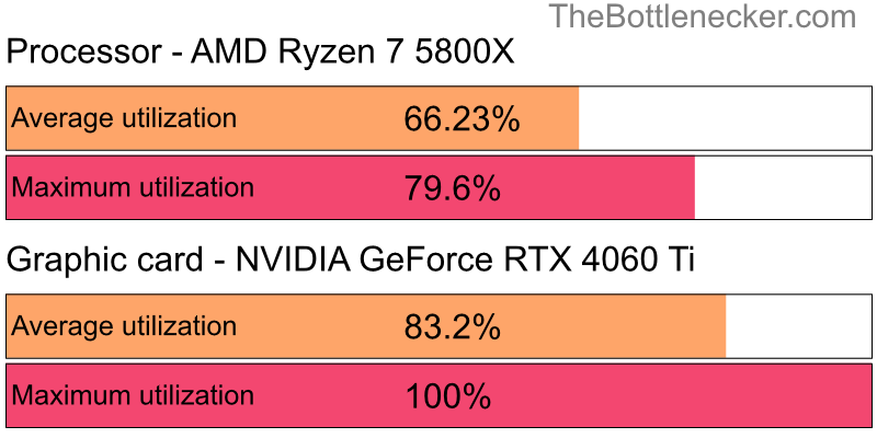 Utilization chart of AMD Ryzen 7 5800X and NVIDIA GeForce RTX 4060 Ti inCall of Duty: World at War with 7680 × 4800 and 1 monitor