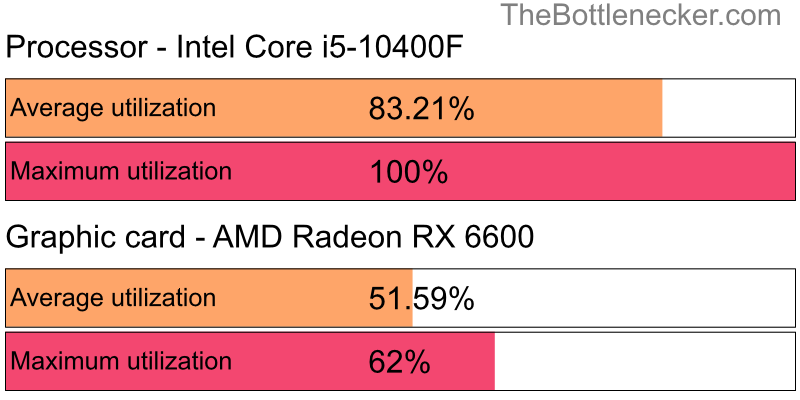 Utilization chart of Intel Core i5-10400F and AMD Radeon RX 6600 inInsurgency with 800 × 600 and 1 monitor