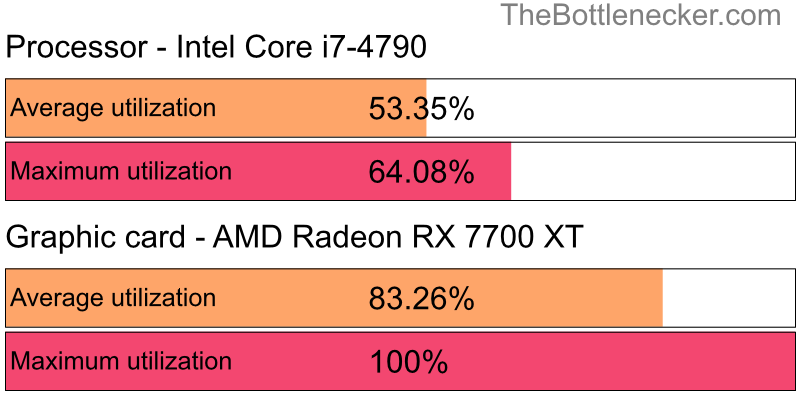 Utilization chart of Intel Core i7-4790 and AMD Radeon RX 7700 XT inDirt 3 with 10240 × 4320 and 1 monitor