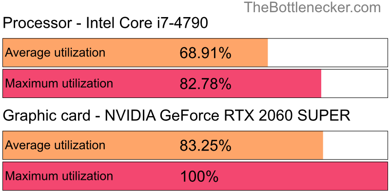 Utilization chart of Intel Core i7-4790 and NVIDIA GeForce RTX 2060 SUPER inDirt 3 with 1280 × 1024 and 1 monitor