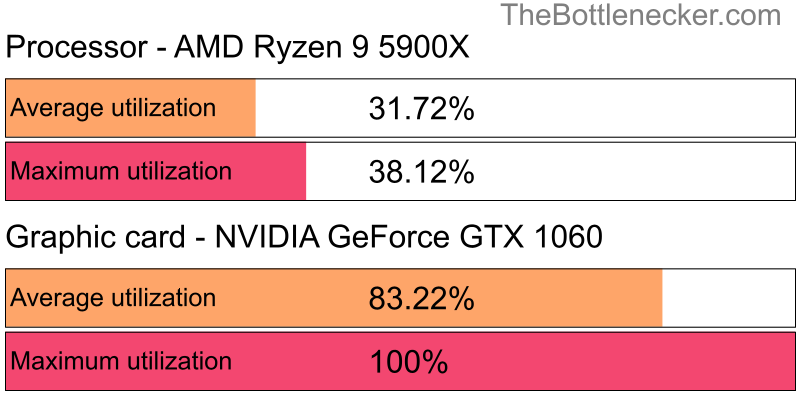 Utilization chart of AMD Ryzen 9 5900X and NVIDIA GeForce GTX 1060 inF1 2016 with 10240 × 4320 and 1 monitor