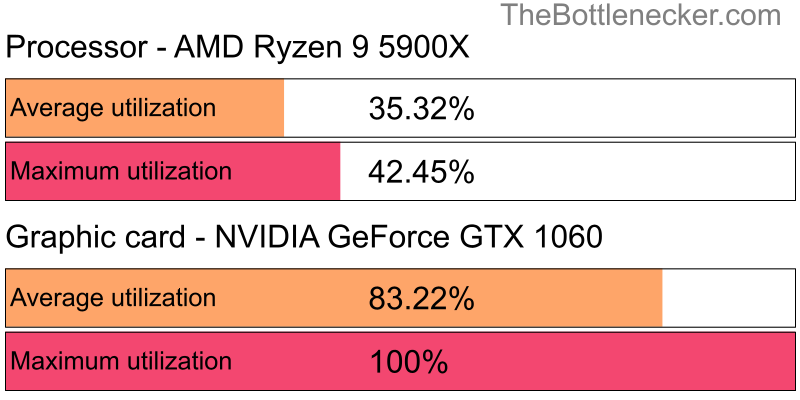 Utilization chart of AMD Ryzen 9 5900X and NVIDIA GeForce GTX 1060 inF1 2016 with 5120 × 2880 and 1 monitor