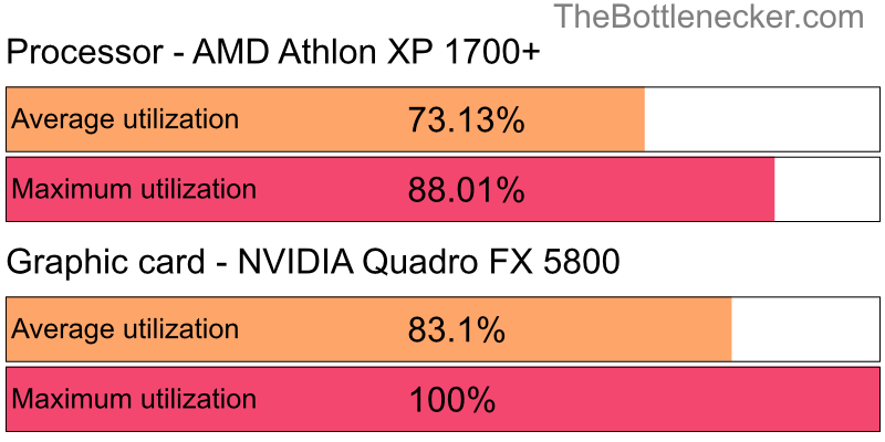 Utilization chart of AMD Athlon XP 1700+ and NVIDIA Quadro FX 5800 in7 Days to Die with 10240 × 4320 and 1 monitor