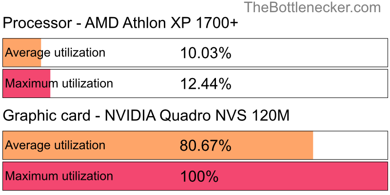 Utilization chart of AMD Athlon XP 1700+ and NVIDIA Quadro NVS 120M in7 Days to Die with 10240 × 4320 and 1 monitor