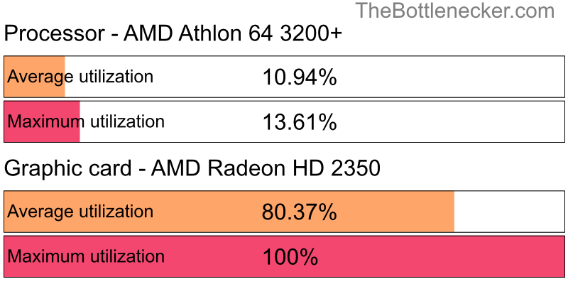 Utilization chart of AMD Athlon 64 3200+ and AMD Radeon HD 2350 in7 Days to Die with 10240 × 4320 and 1 monitor