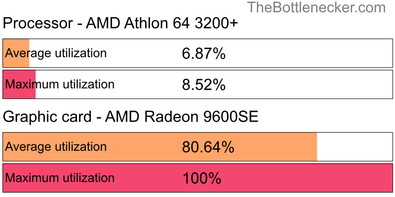 Utilization chart of AMD Athlon 64 3200+ and AMD Radeon 9600SE in7 Days to Die with 10240 × 4320 and 1 monitor