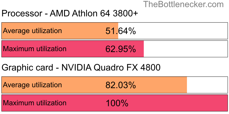 Utilization chart of AMD Athlon 64 3800+ and NVIDIA Quadro FX 4800 in7 Days to Die with 10240 × 4320 and 1 monitor