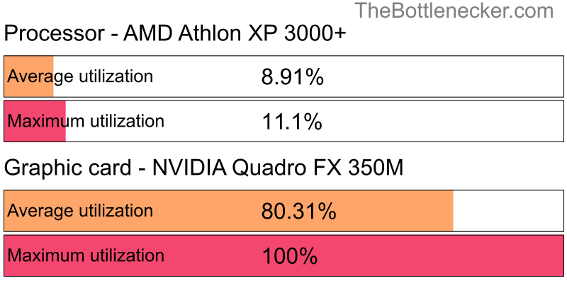 Utilization chart of AMD Athlon XP 3000+ and NVIDIA Quadro FX 350M in7 Days to Die with 10240 × 4320 and 1 monitor