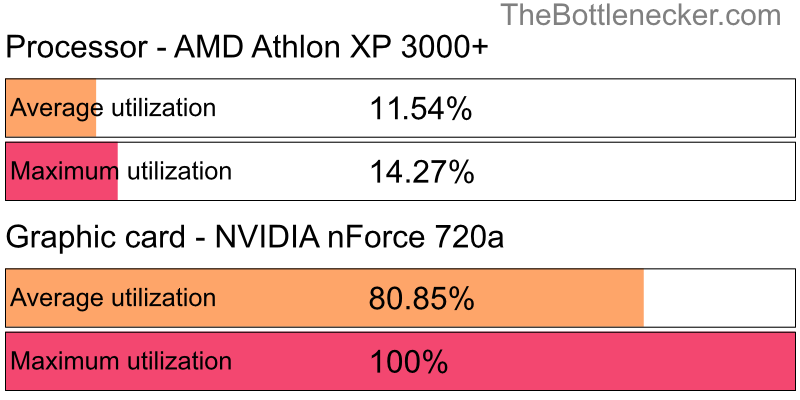 Utilization chart of AMD Athlon XP 3000+ and NVIDIA nForce 720a in7 Days to Die with 10240 × 4320 and 1 monitor