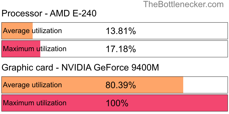 Utilization chart of AMD E-240 and NVIDIA GeForce 9400M in7 Days to Die with 10240 × 4320 and 1 monitor