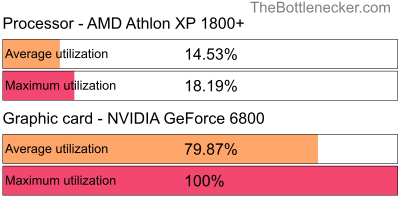 Utilization chart of AMD Athlon XP 1800+ and NVIDIA GeForce 6800 in7 Days to Die with 10240 × 4320 and 1 monitor