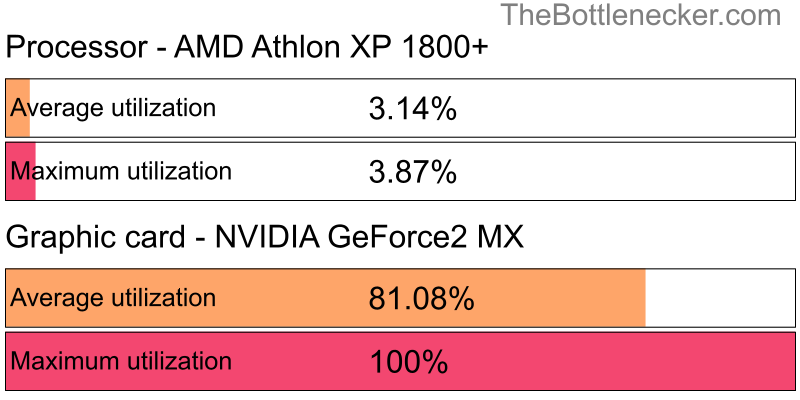 Utilization chart of AMD Athlon XP 1800+ and NVIDIA GeForce2 MX in7 Days to Die with 10240 × 4320 and 1 monitor