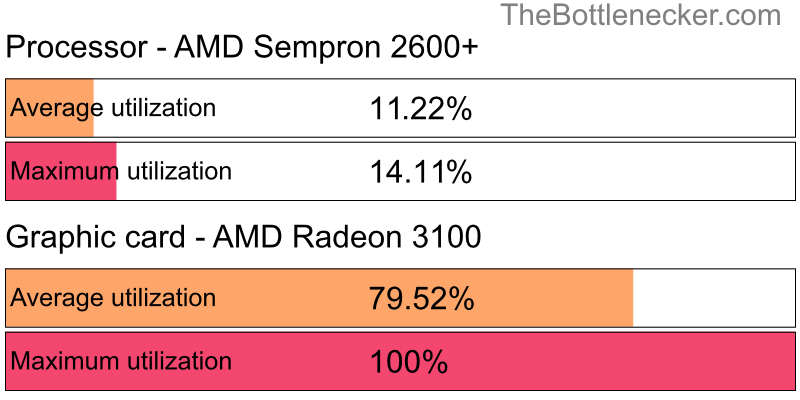 Utilization chart of AMD Sempron 2600+ and AMD Radeon 3100 in7 Days to Die with 10240 × 4320 and 1 monitor