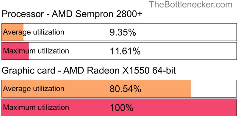 Utilization chart of AMD Sempron 2800+ and AMD Radeon X1550 64-bit in7 Days to Die with 10240 × 4320 and 1 monitor