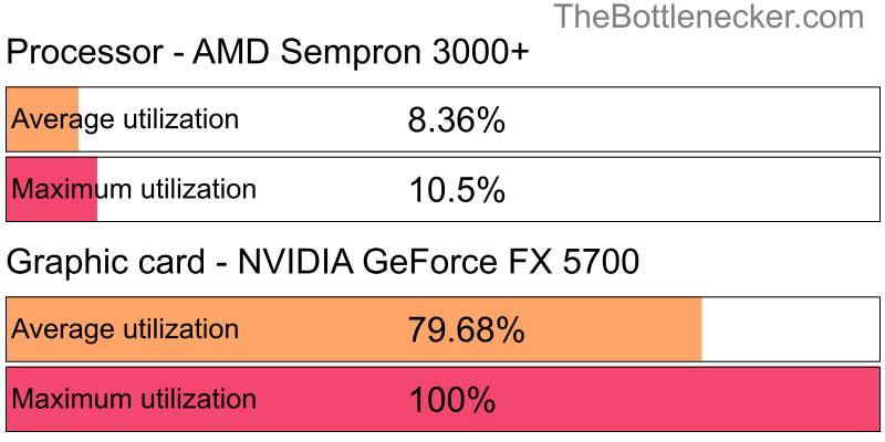 Utilization chart of AMD Sempron 3000+ and NVIDIA GeForce FX 5700 in7 Days to Die with 10240 × 4320 and 1 monitor