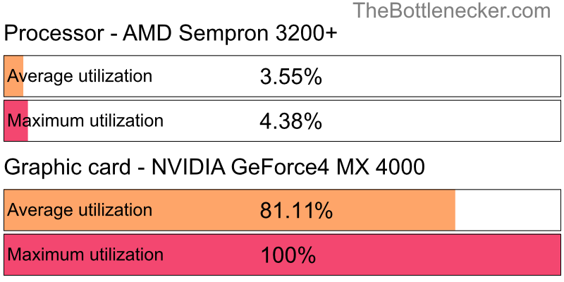 Utilization chart of AMD Sempron 3200+ and NVIDIA GeForce4 MX 4000 in7 Days to Die with 10240 × 4320 and 1 monitor