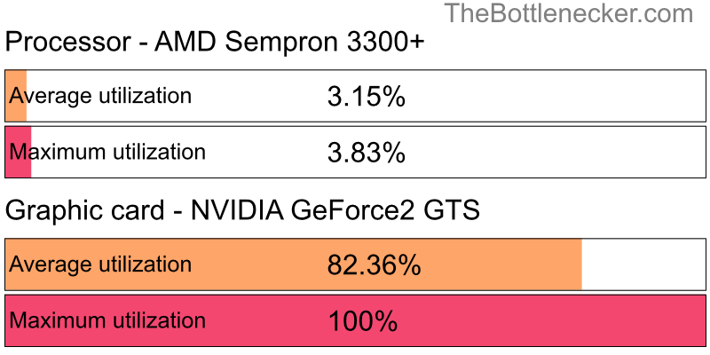 Utilization chart of AMD Sempron 3300+ and NVIDIA GeForce2 GTS in7 Days to Die with 10240 × 4320 and 1 monitor