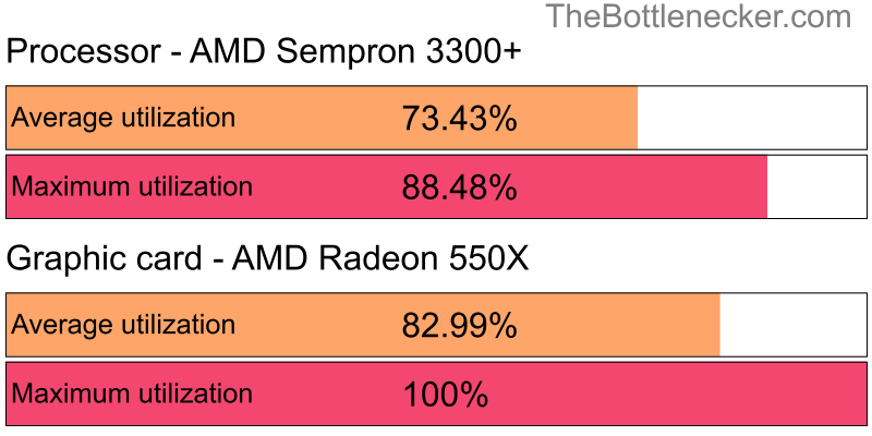 Utilization chart of AMD Sempron 3300+ and AMD Radeon 550X in7 Days to Die with 10240 × 4320 and 1 monitor