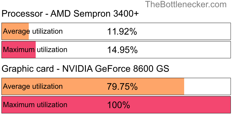 Utilization chart of AMD Sempron 3400+ and NVIDIA GeForce 8600 GS in7 Days to Die with 10240 × 4320 and 1 monitor