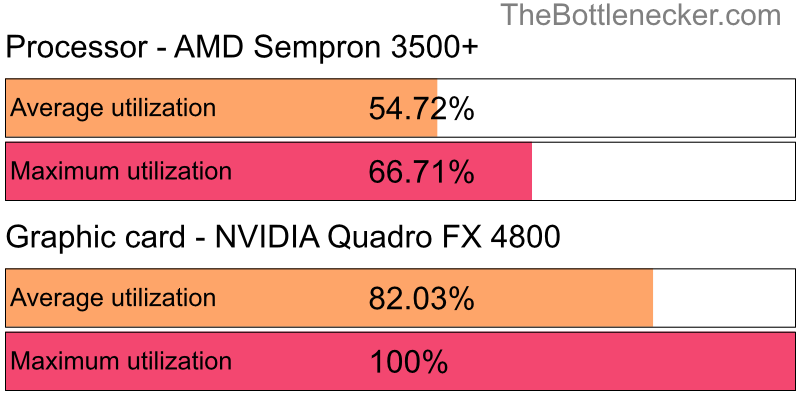 Utilization chart of AMD Sempron 3500+ and NVIDIA Quadro FX 4800 in7 Days to Die with 10240 × 4320 and 1 monitor