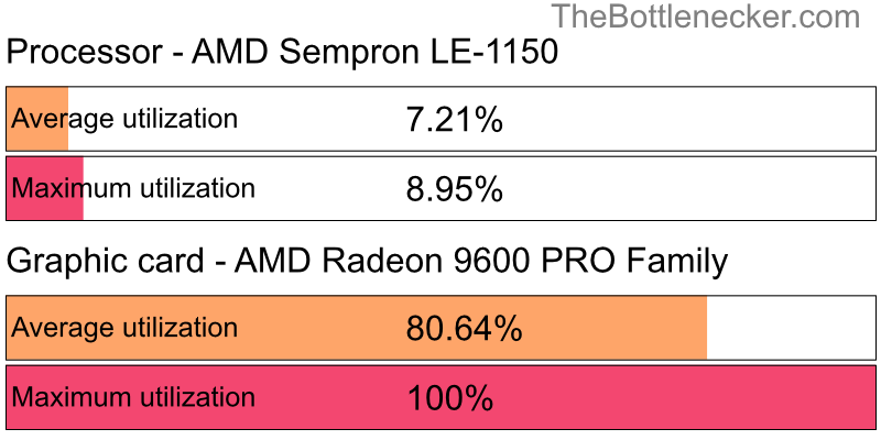 Utilization chart of AMD Sempron LE-1150 and AMD Radeon 9600 PRO Family in7 Days to Die with 10240 × 4320 and 1 monitor