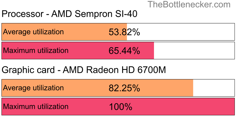 Utilization chart of AMD Sempron SI-40 and AMD Radeon HD 6700M in7 Days to Die with 10240 × 4320 and 1 monitor