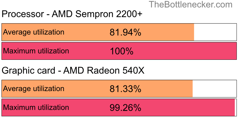 Utilization chart of AMD Sempron 2200+ and AMD Radeon 540X in7 Days to Die with 10240 × 4320 and 1 monitor