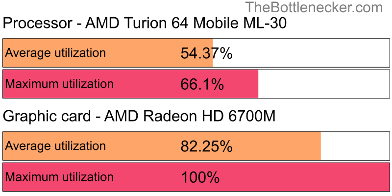 Utilization chart of AMD Turion 64 Mobile ML-30 and AMD Radeon HD 6700M in7 Days to Die with 10240 × 4320 and 1 monitor