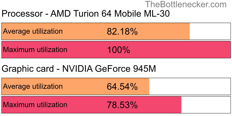 Utilization chart of AMD Turion 64 Mobile ML-30 and NVIDIA GeForce 945M in7 Days to Die with 10240 × 4320 and 1 monitor