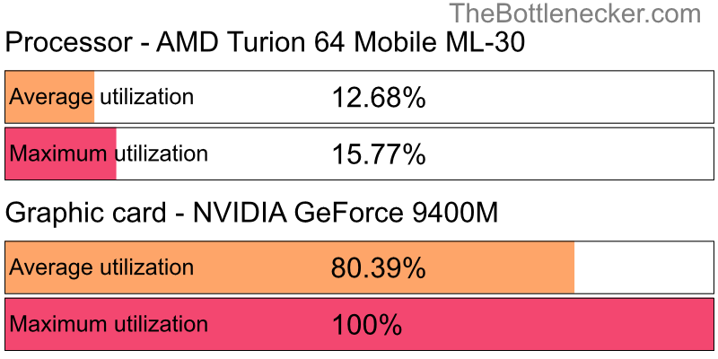 Utilization chart of AMD Turion 64 Mobile ML-30 and NVIDIA GeForce 9400M in7 Days to Die with 10240 × 4320 and 1 monitor