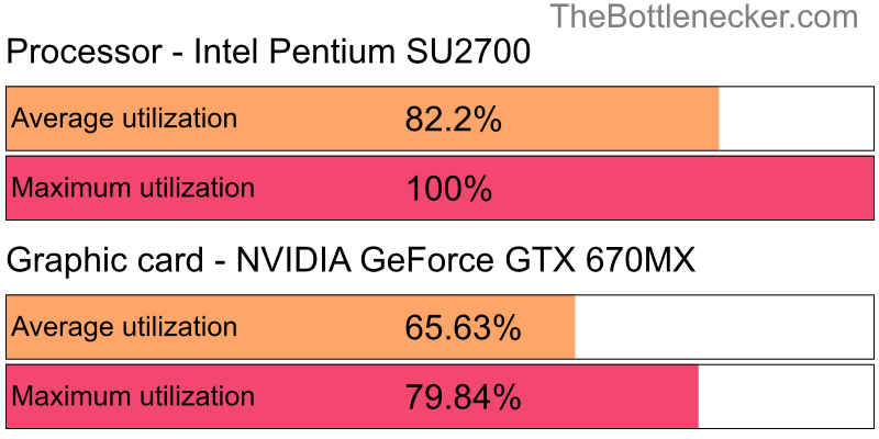 Utilization chart of Intel Pentium SU2700 and NVIDIA GeForce GTX 670MX in7 Days to Die with 10240 × 4320 and 1 monitor