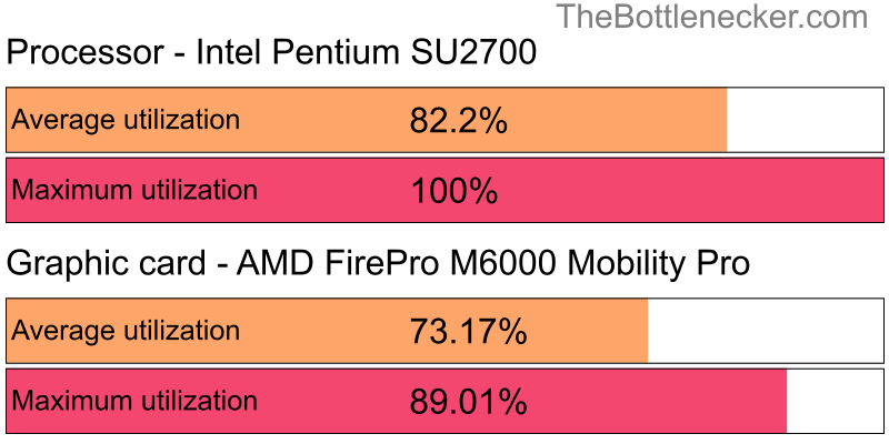 Utilization chart of Intel Pentium SU2700 and AMD FirePro M6000 Mobility Pro in7 Days to Die with 10240 × 4320 and 1 monitor