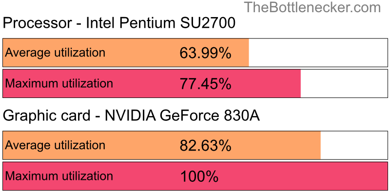 Utilization chart of Intel Pentium SU2700 and NVIDIA GeForce 830A in7 Days to Die with 10240 × 4320 and 1 monitor