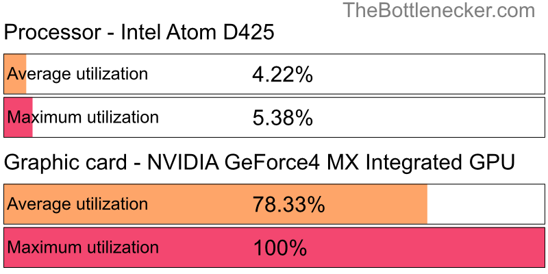 Utilization chart of Intel Atom D425 and NVIDIA GeForce4 MX Integrated GPU in7 Days to Die with 10240 × 4320 and 1 monitor