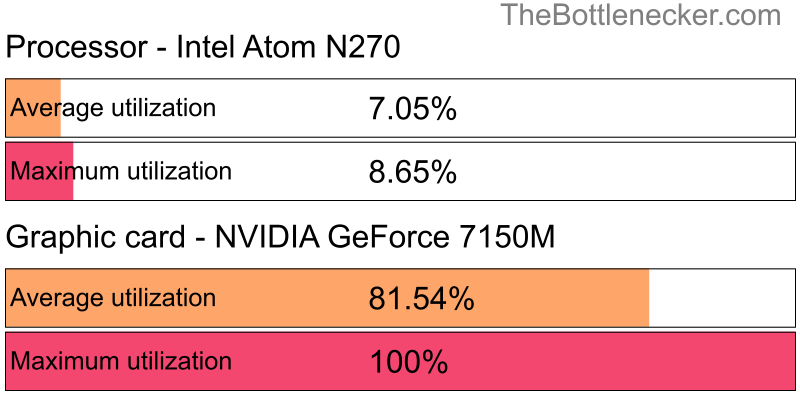 Utilization chart of Intel Atom N270 and NVIDIA GeForce 7150M in7 Days to Die with 10240 × 4320 and 1 monitor