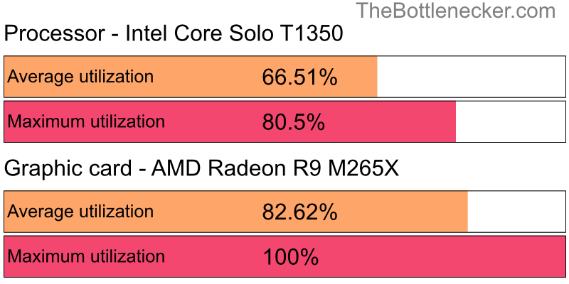 Utilization chart of Intel Core Solo T1350 and AMD Radeon R9 M265X in7 Days to Die with 10240 × 4320 and 1 monitor