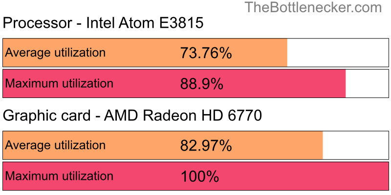 Utilization chart of Intel Atom E3815 and AMD Radeon HD 6770 in7 Days to Die with 10240 × 4320 and 1 monitor