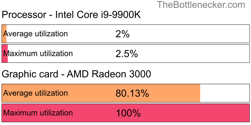 Utilization chart of Intel Core i9-9900K and AMD Radeon 3000 in7 Days to Die with 10240 × 4320 and 1 monitor