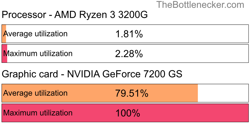 Utilization chart of AMD Ryzen 3 3200G and NVIDIA GeForce 7200 GS in7 Days to Die with 10240 × 4320 and 1 monitor