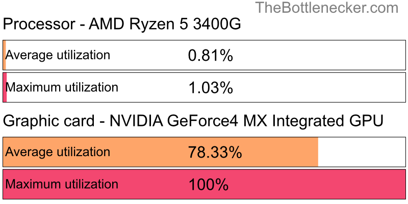 Utilization chart of AMD Ryzen 5 3400G and NVIDIA GeForce4 MX Integrated GPU in7 Days to Die with 10240 × 4320 and 1 monitor