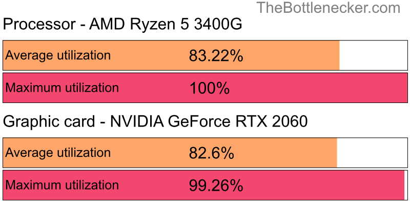 Utilization chart of AMD Ryzen 5 3400G and NVIDIA GeForce RTX 2060 in7 Days to Die with 10240 × 4320 and 1 monitor